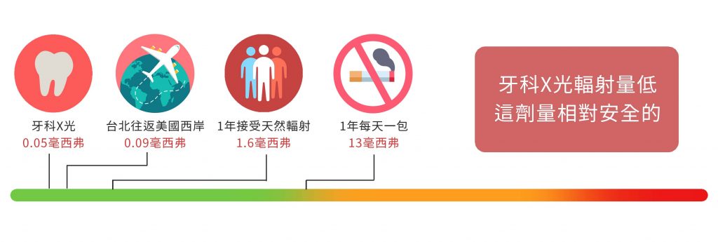 牙科 X 光與日常生活輻射量的比較
