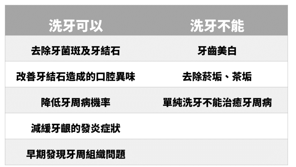 洗牙「三不五可以」的比較表格