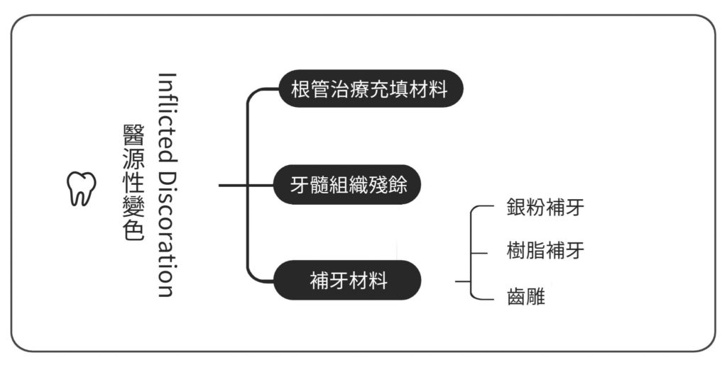 需要牙齒美白原因醫源性變色