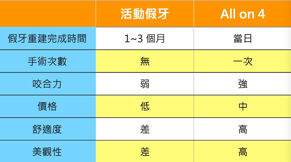 活動假牙和 All-on-4 的差異比較