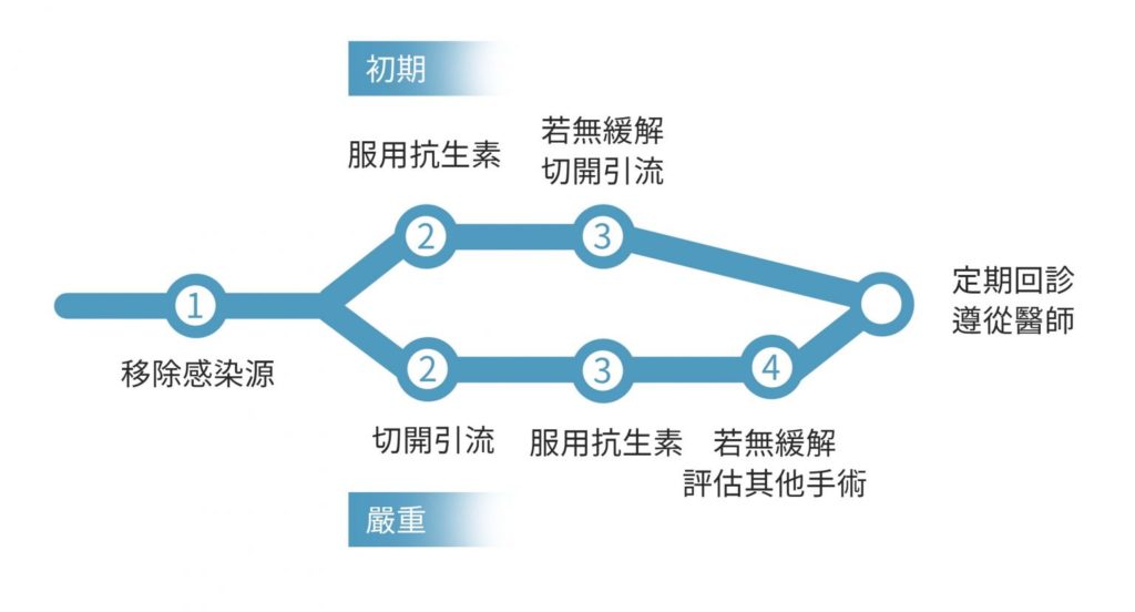 蜂窩性組織炎的治療流程