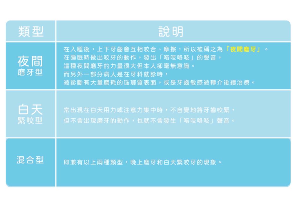 夜間磨牙型、白天緊咬型、混合型的比較