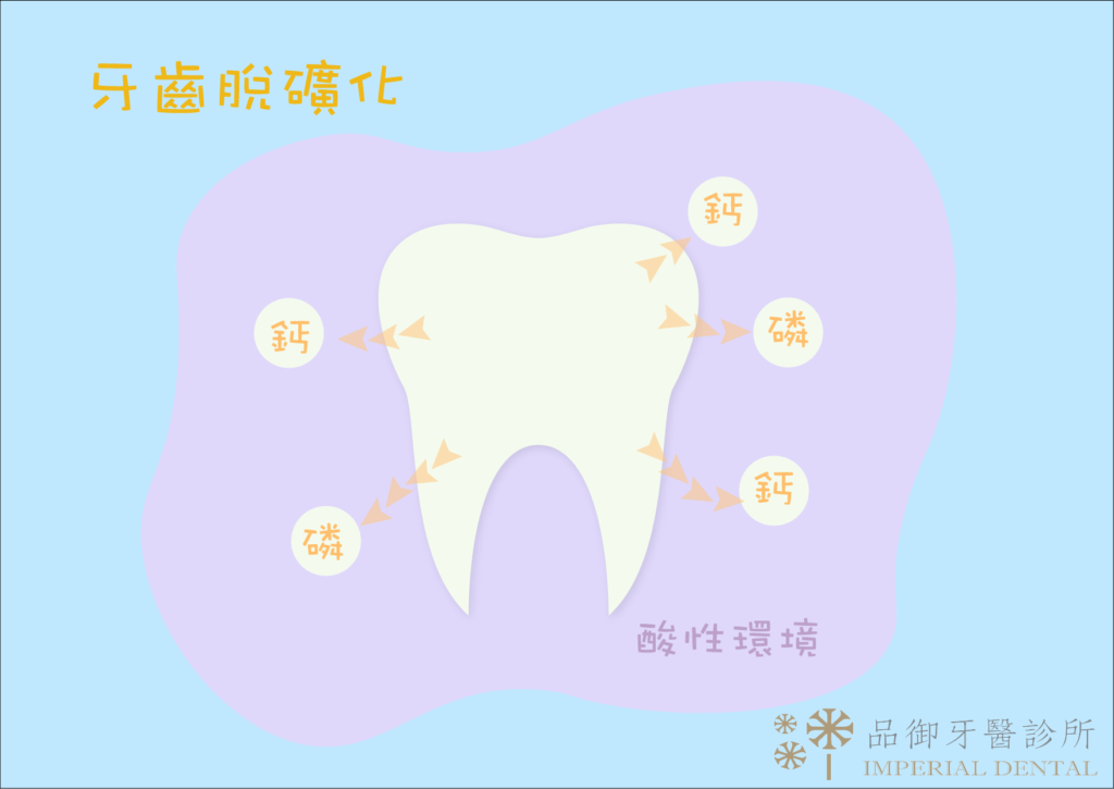牙齒脫礦化