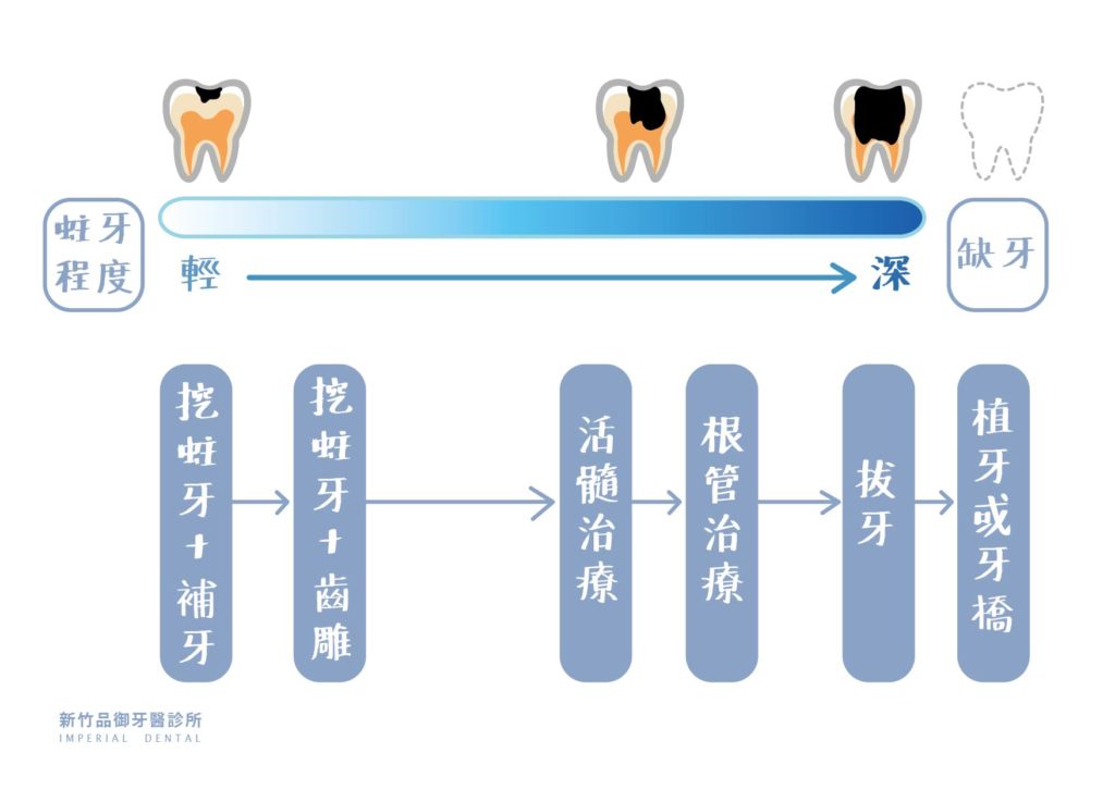 蛀牙到拔牙的進程圖