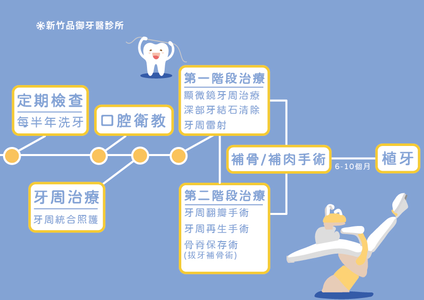牙周病治療到植牙時間表