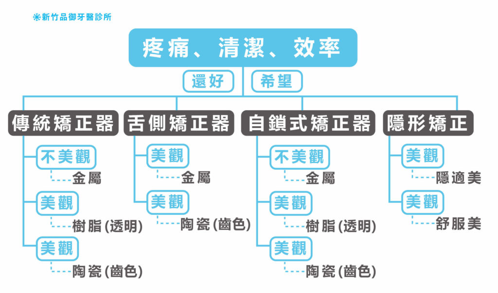 新竹矯正費用與美觀度比較圖
