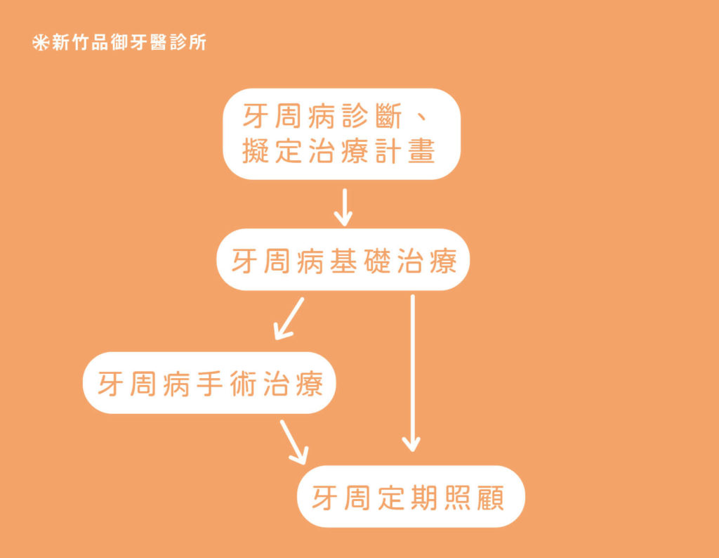 牙周病統合照護流程
